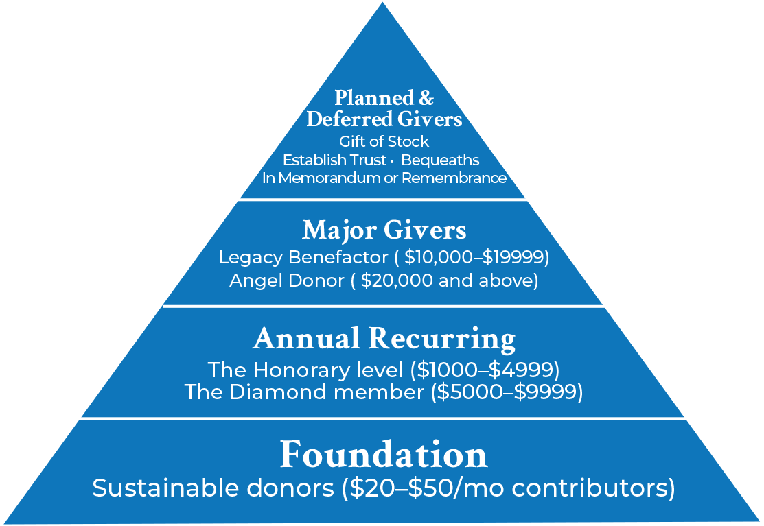 Pyramid of giving